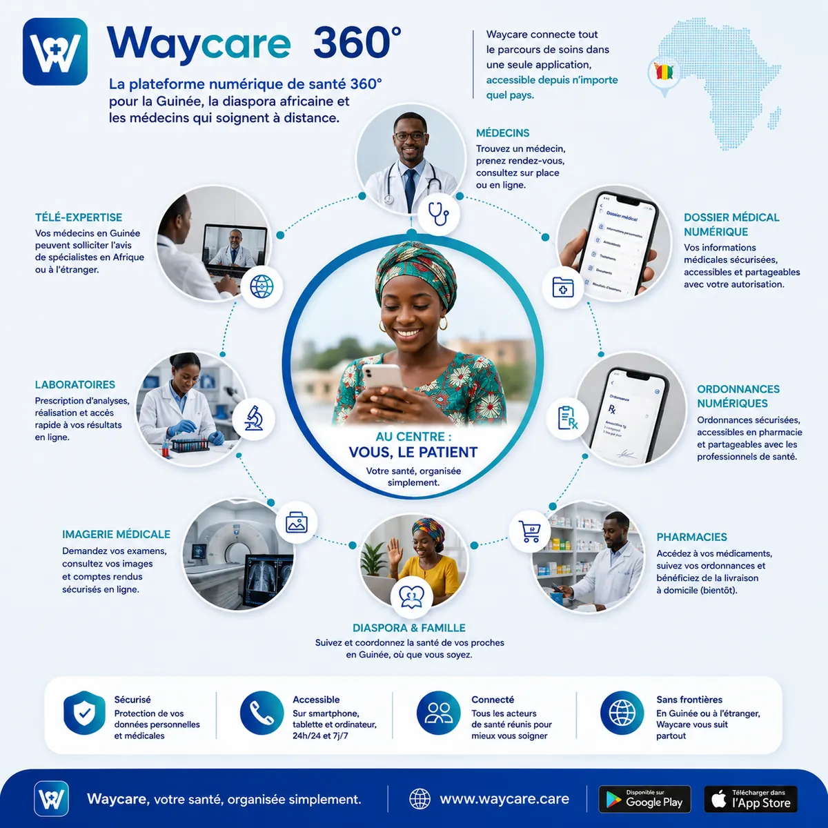 Infographie de l'écosystème Waycare 360° : le patient au centre, entouré des médecins (rendez-vous sur place ou en ligne), du dossier médical numérique, des ordonnances numériques, des pharmacies, de l'imagerie médicale, des laboratoires d'analyses, de la téléexpertise entre médecins et de la diaspora qui suit la santé de ses proches en Guinée.